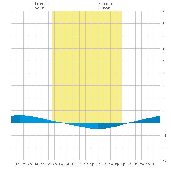 Texaco Dock tide chart for Saturday, February 12, 2022