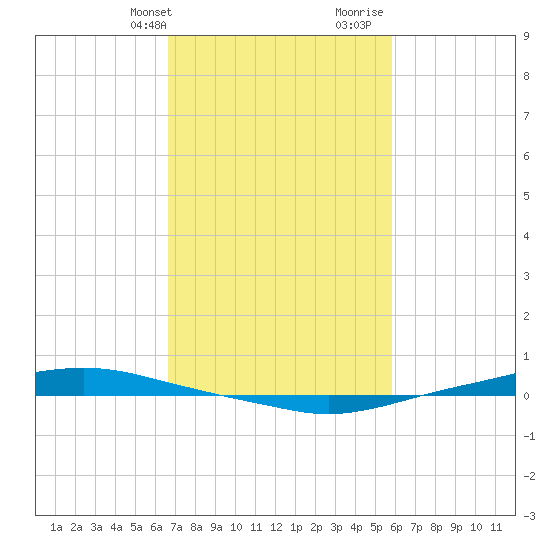 Texaco Dock tide chart for Sunday, February 13, 2022
