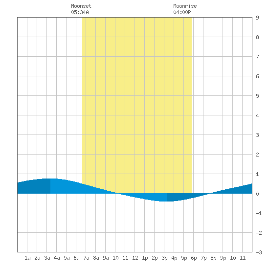 Texaco Dock tide chart for Monday, February 14, 2022