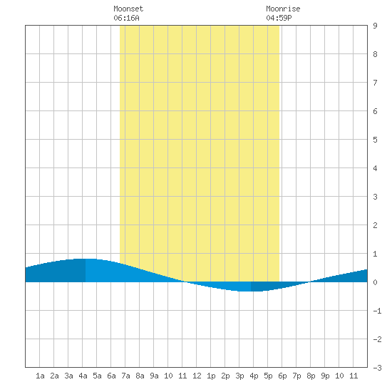 Texaco Dock tide chart for Tuesday, February 15, 2022