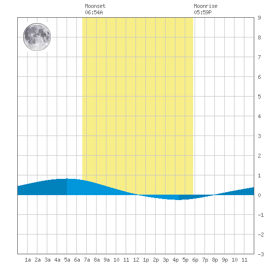 Texaco Dock tide chart for Wednesday, February 16, 2022