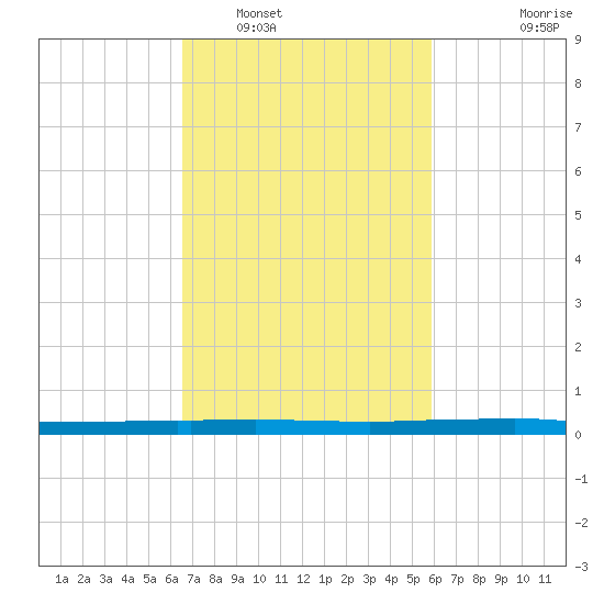 Texaco Dock tide chart for Sunday, February 20, 2022