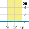 Texaco Dock tide chart for Sunday, February 20, 2022