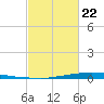 Texaco Dock tide chart for Tuesday, February 22, 2022