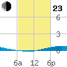 Texaco Dock tide chart for Wednesday, February 23, 2022