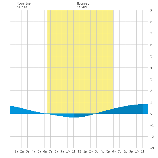 Texaco Dock tide chart for Thursday, February 24, 2022