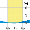 Texaco Dock tide chart for Thursday, February 24, 2022