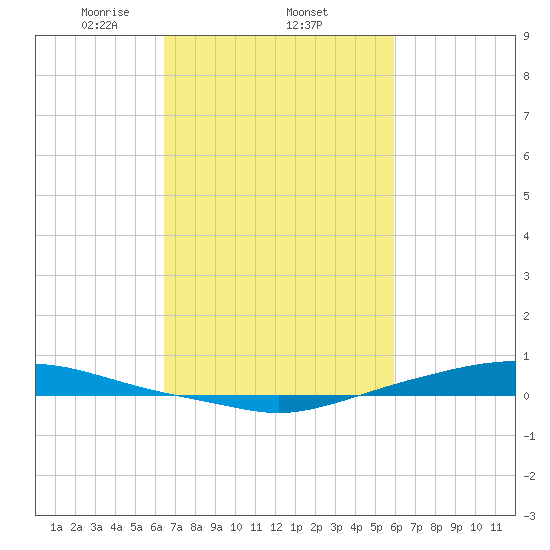 Texaco Dock tide chart for Friday, February 25, 2022
