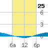 Texaco Dock tide chart for Friday, February 25, 2022