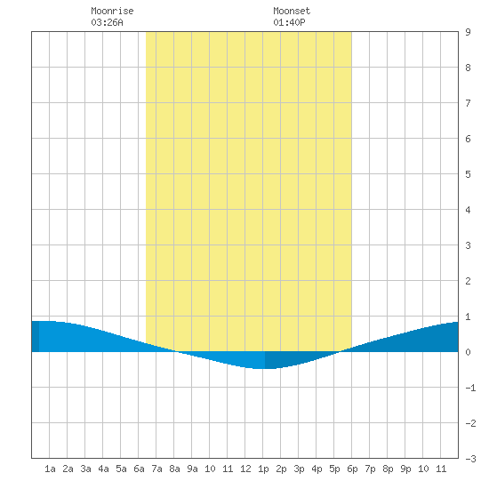 Texaco Dock tide chart for Saturday, February 26, 2022