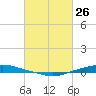 Texaco Dock tide chart for Saturday, February 26, 2022