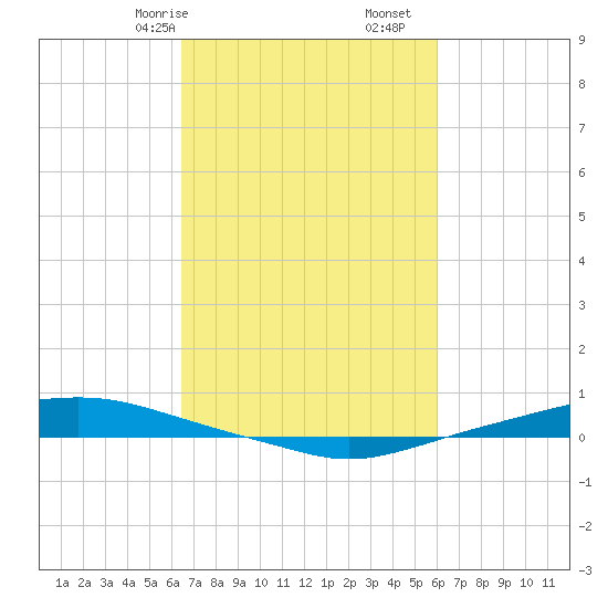 Texaco Dock tide chart for Sunday, February 27, 2022
