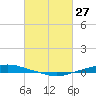 Texaco Dock tide chart for Sunday, February 27, 2022