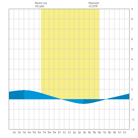 Texaco Dock tide chart for Monday, February 28, 2022