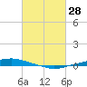 Texaco Dock tide chart for Monday, February 28, 2022