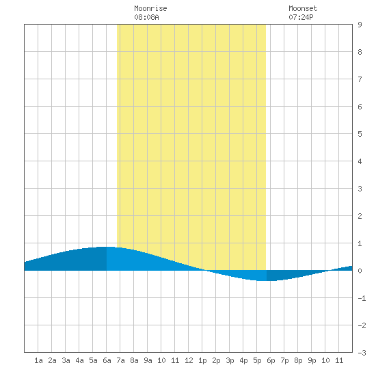 Texaco Dock tide chart for Wednesday, February 2, 2022