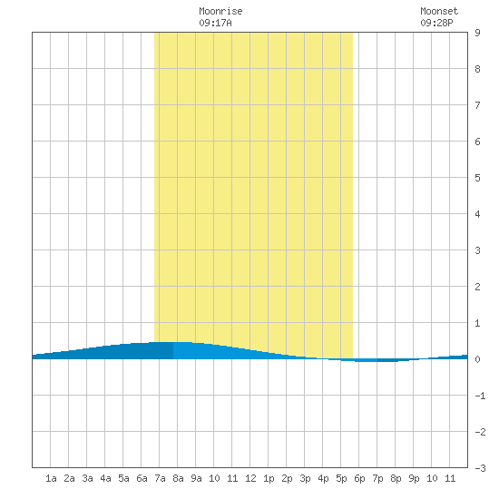 Texaco Dock tide chart for Friday, February 4, 2022