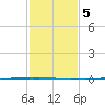 Texaco Dock tide chart for Saturday, February 5, 2022