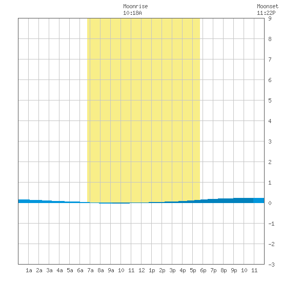 Texaco Dock tide chart for Sunday, February 6, 2022