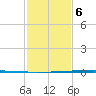 Texaco Dock tide chart for Sunday, February 6, 2022