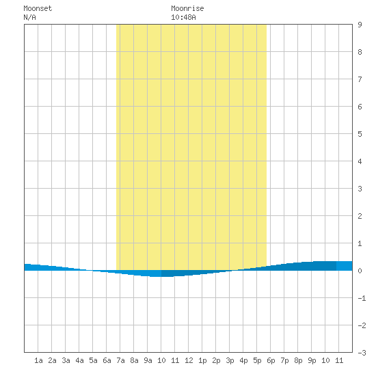 Texaco Dock tide chart for Monday, February 7, 2022