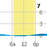 Texaco Dock tide chart for Monday, February 7, 2022