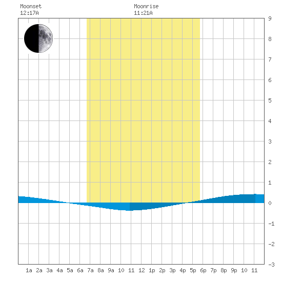 Texaco Dock tide chart for Tuesday, February 8, 2022