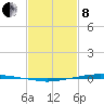 Texaco Dock tide chart for Tuesday, February 8, 2022