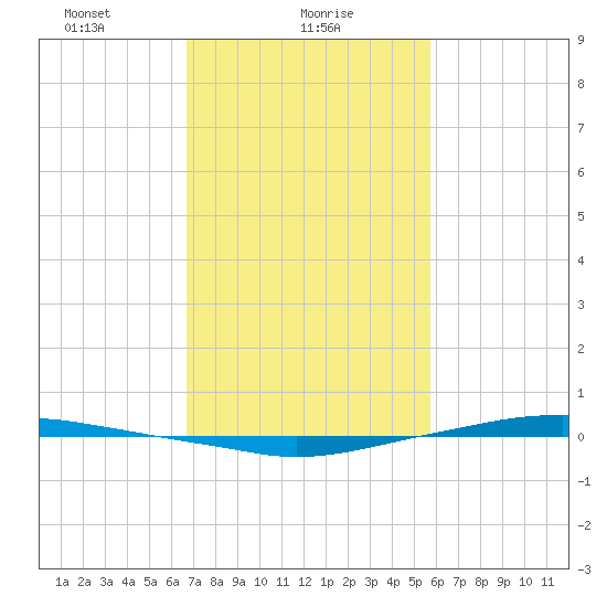 Texaco Dock tide chart for Wednesday, February 9, 2022