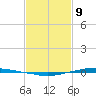 Texaco Dock tide chart for Wednesday, February 9, 2022