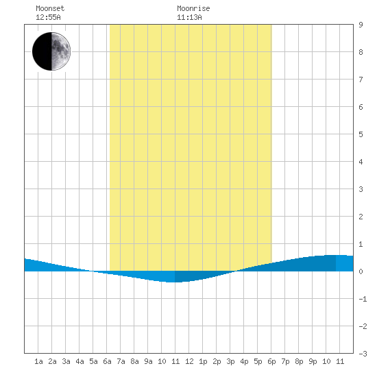 Texaco Dock tide chart for Thursday, March 10, 2022