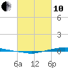 Texaco Dock tide chart for Thursday, March 10, 2022