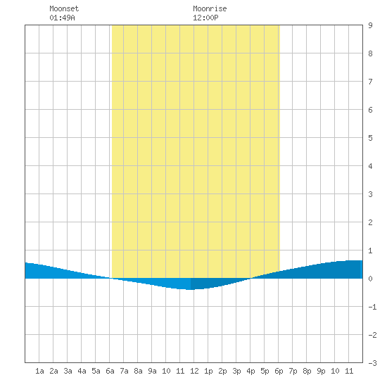 Texaco Dock tide chart for Friday, March 11, 2022
