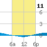 Texaco Dock tide chart for Friday, March 11, 2022