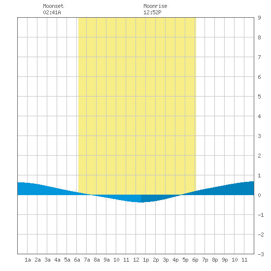 Texaco Dock tide chart for Saturday, March 12, 2022
