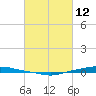 Texaco Dock tide chart for Saturday, March 12, 2022