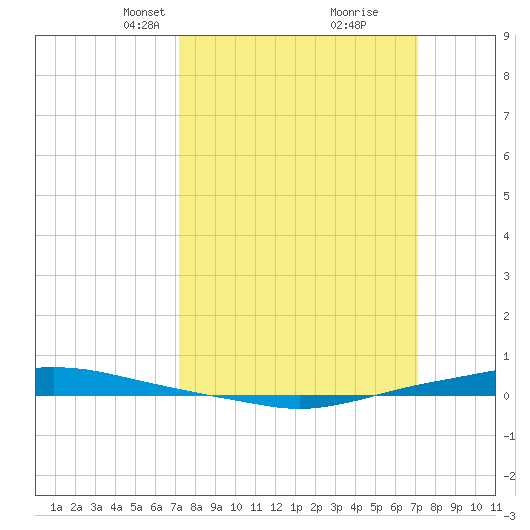 Texaco Dock tide chart for Sunday, March 13, 2022