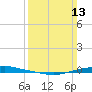 Texaco Dock tide chart for Sunday, March 13, 2022