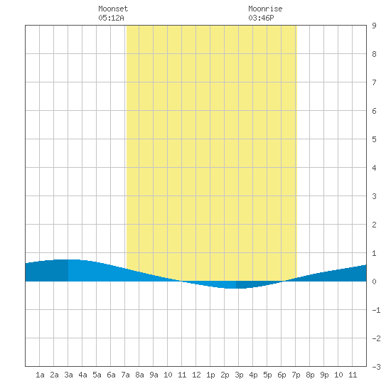 Texaco Dock tide chart for Monday, March 14, 2022