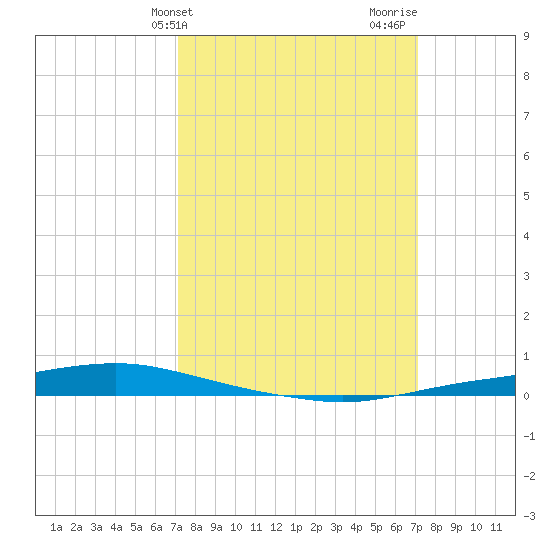 Texaco Dock tide chart for Tuesday, March 15, 2022