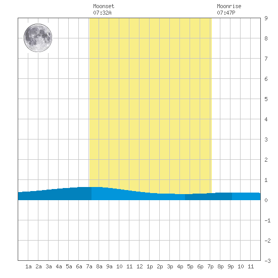 Texaco Dock tide chart for Friday, March 18, 2022