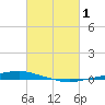 Texaco Dock tide chart for Tuesday, March 1, 2022