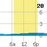 Texaco Dock tide chart for Sunday, March 20, 2022
