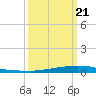 Texaco Dock tide chart for Monday, March 21, 2022