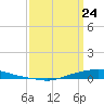 Texaco Dock tide chart for Thursday, March 24, 2022