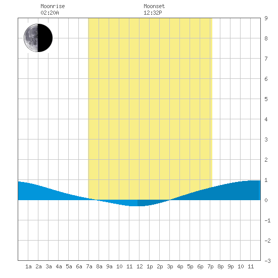 Texaco Dock tide chart for Friday, March 25, 2022