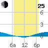 Texaco Dock tide chart for Friday, March 25, 2022