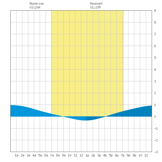 Texaco Dock tide chart for Saturday, March 26, 2022