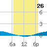 Texaco Dock tide chart for Saturday, March 26, 2022