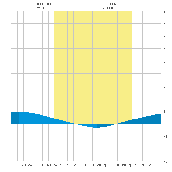 Texaco Dock tide chart for Sunday, March 27, 2022